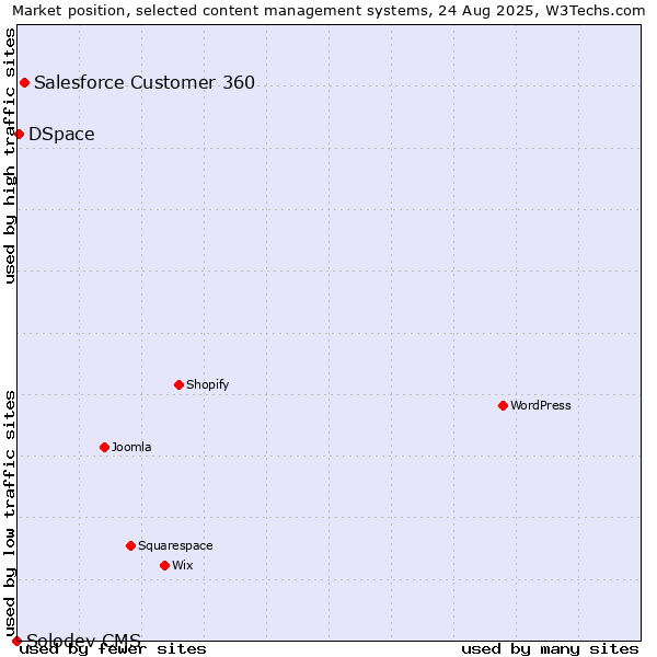 Market position of Salesforce Customer 360 vs. DSpace vs. Solodev CMS