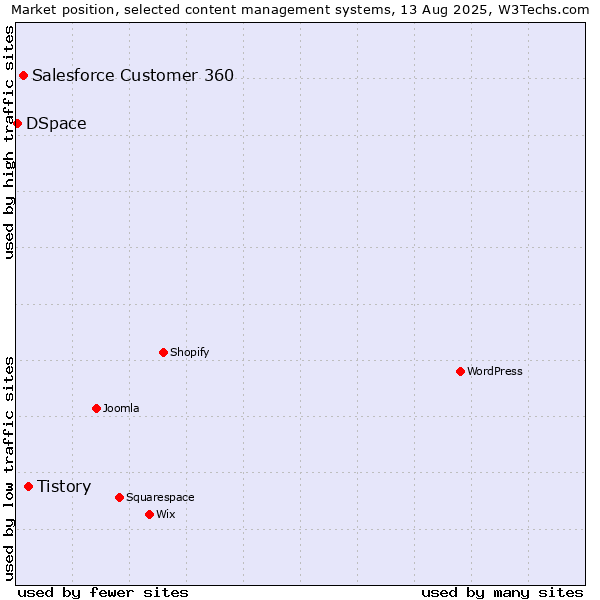 Market position of Tistory vs. Salesforce Customer 360 vs. DSpace