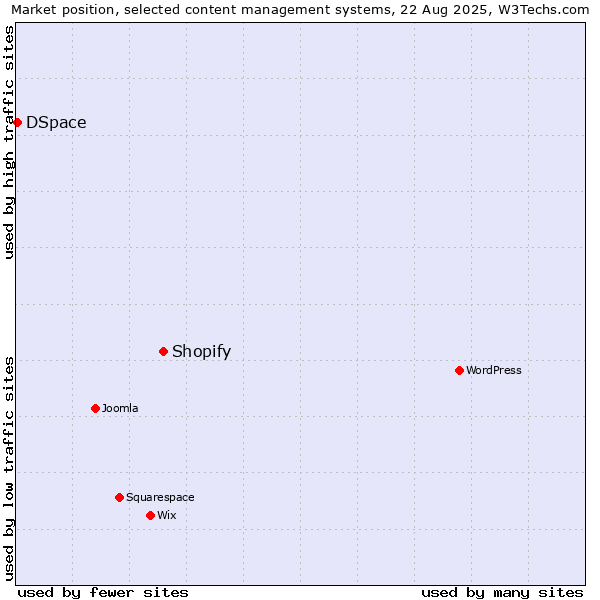 Market position of Shopify vs. DSpace