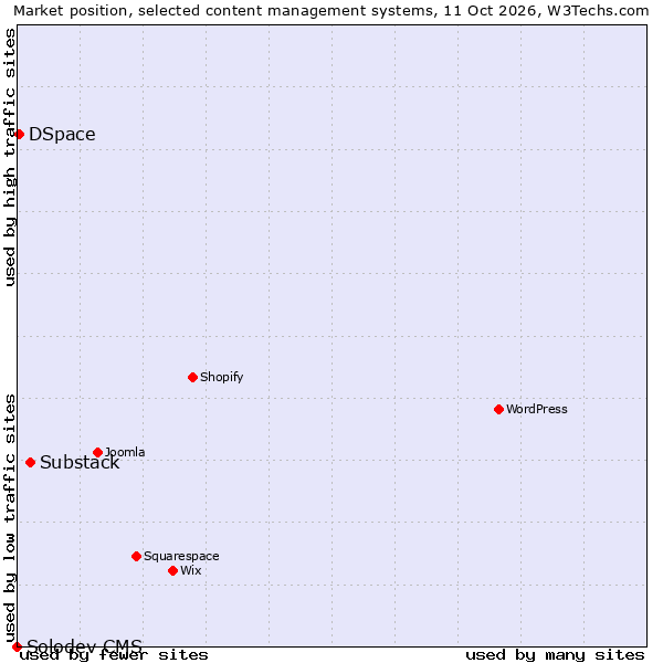 Market position of Substack vs. DSpace vs. Solodev CMS