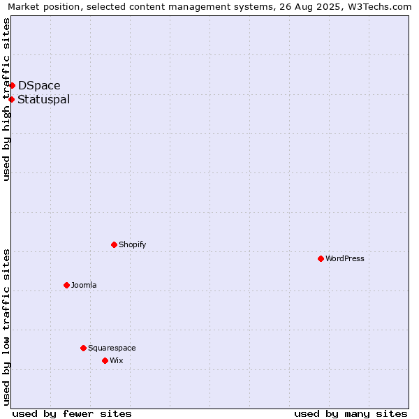 Market position of DSpace vs. Statuspal