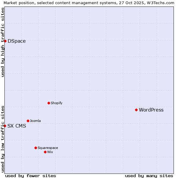 Market position of WordPress vs. DSpace vs. SX CMS