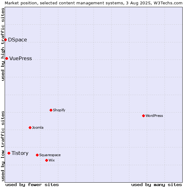 Market position of Tistory vs. VuePress vs. DSpace