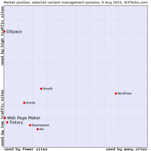 Market position of Tistory vs. Web Page Maker vs. DSpace