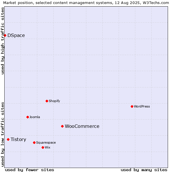 Market position of WooCommerce vs. Tistory vs. DSpace