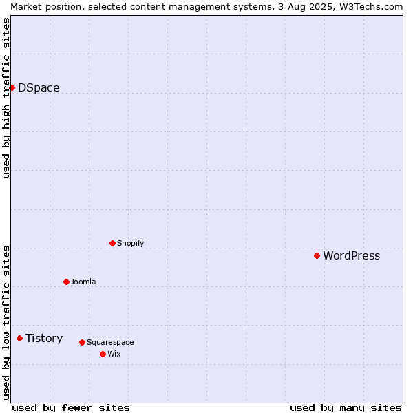 Market position of WordPress vs. Tistory vs. DSpace