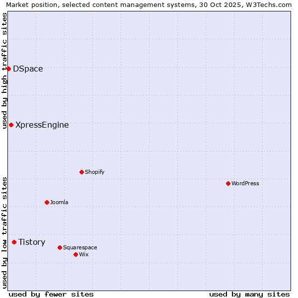 Market position of Tistory vs. XpressEngine vs. DSpace