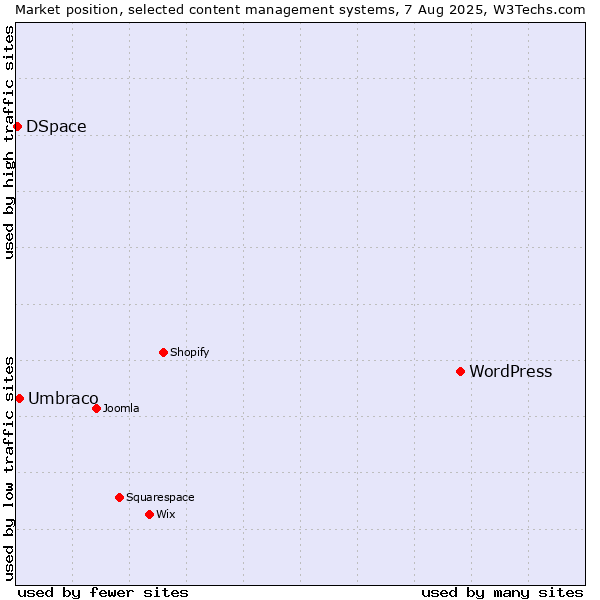 Market position of WordPress vs. Umbraco vs. DSpace