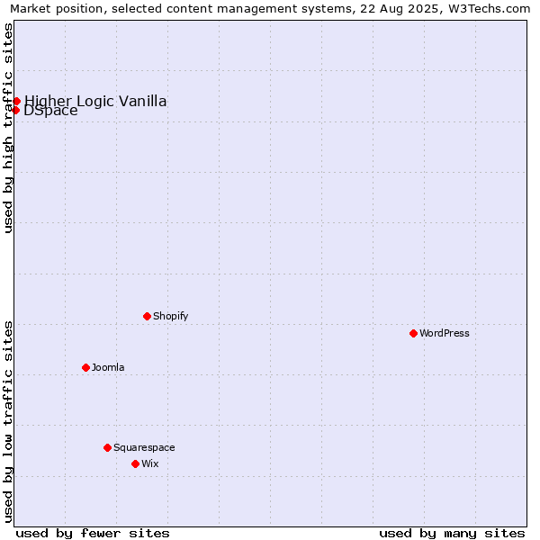 Market position of Higher Logic Vanilla vs. DSpace