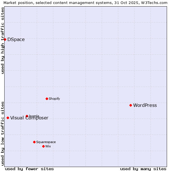 Market position of WordPress vs. Visual Composer vs. DSpace