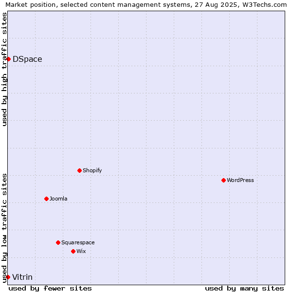 Market position of DSpace vs. Vitrin