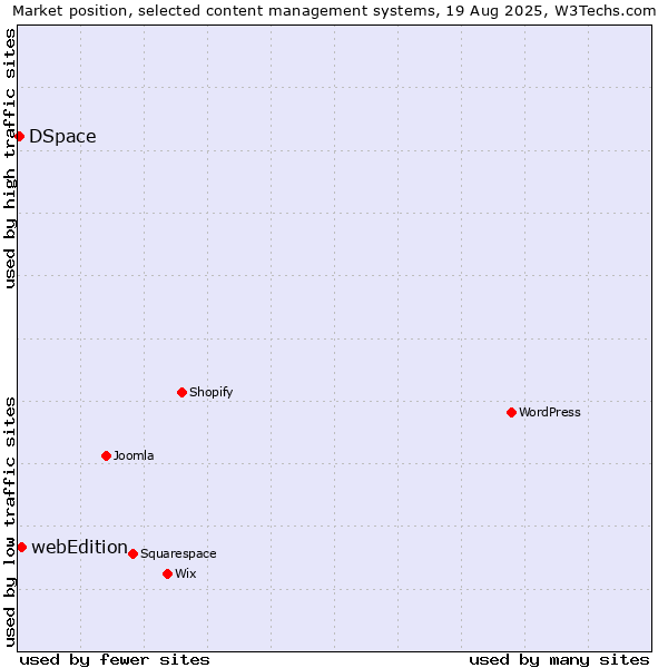 Market position of webEdition vs. DSpace