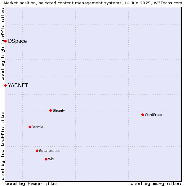 Market position of DSpace vs. YAF.NET