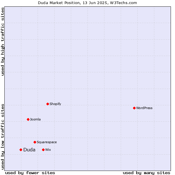 Market position of Duda