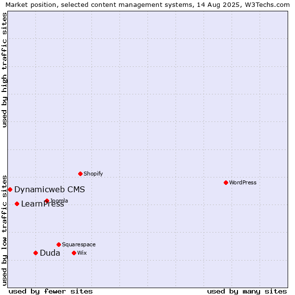 Market position of Duda vs. LearnPress vs. Dynamicweb CMS