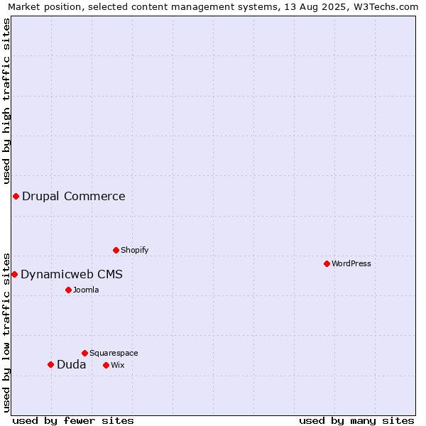Market position of Duda vs. Drupal Commerce vs. Dynamicweb CMS