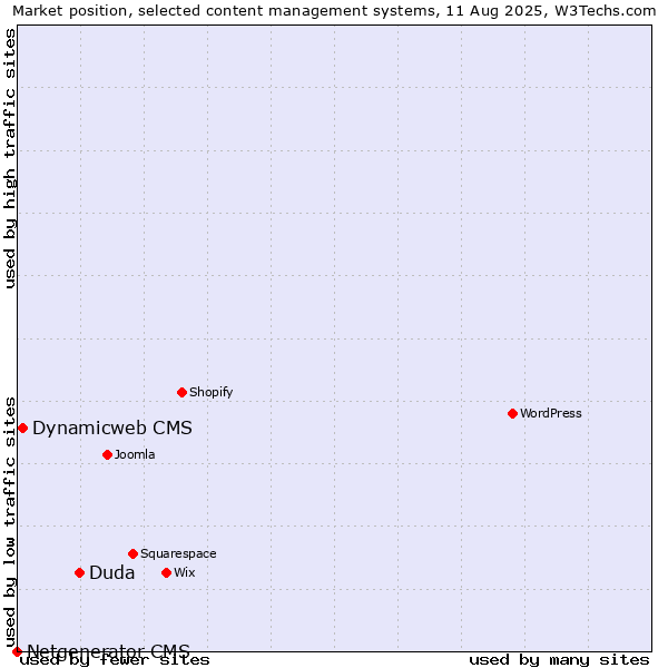 Market position of Duda vs. Dynamicweb CMS vs. Netgenerator CMS