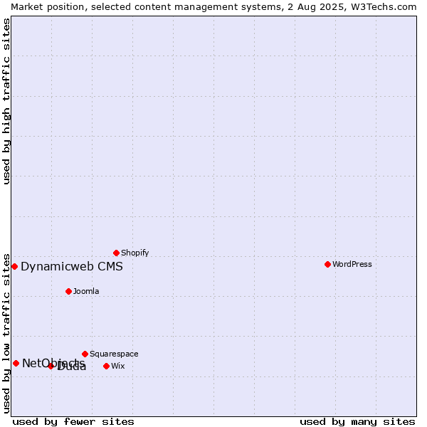 Market position of Duda vs. NetObjects vs. Dynamicweb CMS