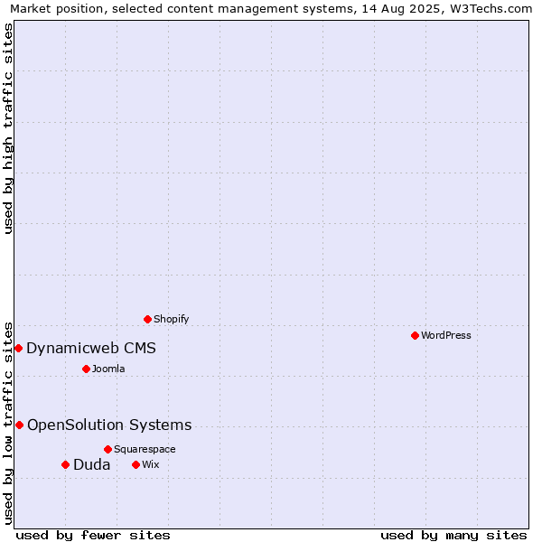 Market position of Duda vs. OpenSolution Systems vs. Dynamicweb CMS