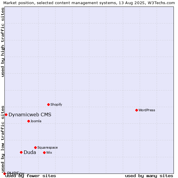 Market position of Duda vs. Dynamicweb CMS vs. PHPFox