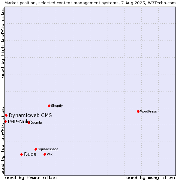 Market position of Duda vs. Dynamicweb CMS vs. PHP-Nuke