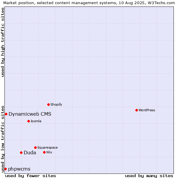 Market position of Duda vs. Dynamicweb CMS vs. phpwcms