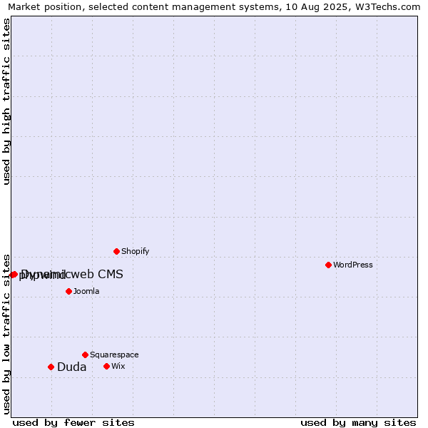 Market position of Duda vs. Dynamicweb CMS vs. phpwind