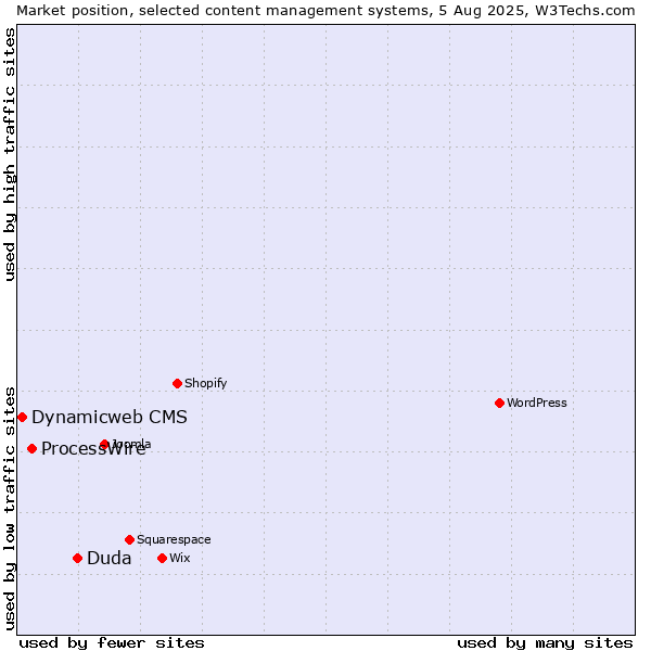 Market position of Duda vs. ProcessWire vs. Dynamicweb CMS