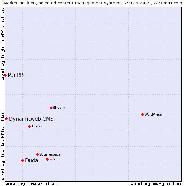 Market position of Duda vs. Dynamicweb CMS vs. PunBB