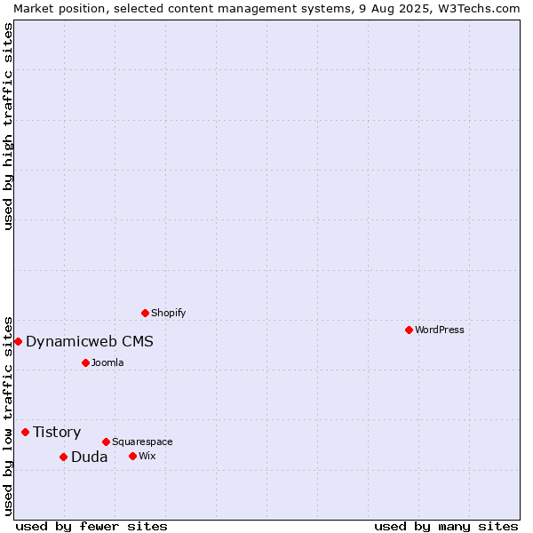 Market position of Duda vs. Tistory vs. Dynamicweb CMS