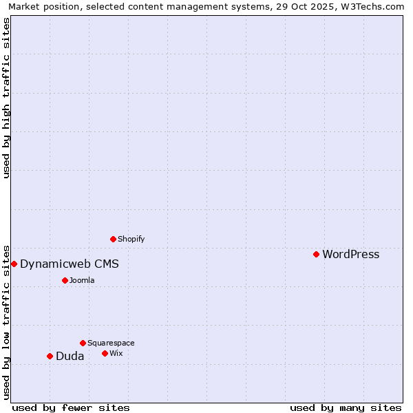 Market position of WordPress vs. Duda vs. Dynamicweb CMS