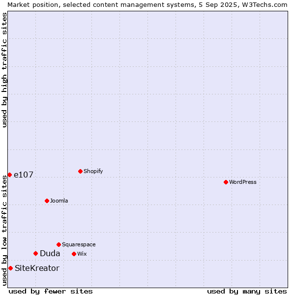 Market position of Duda vs. SiteKreator vs. e107