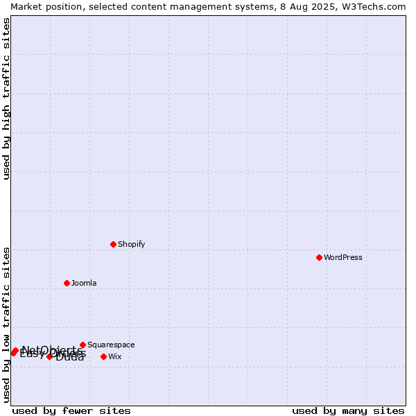 Market position of Duda vs. NetObjects vs. Easy Orders