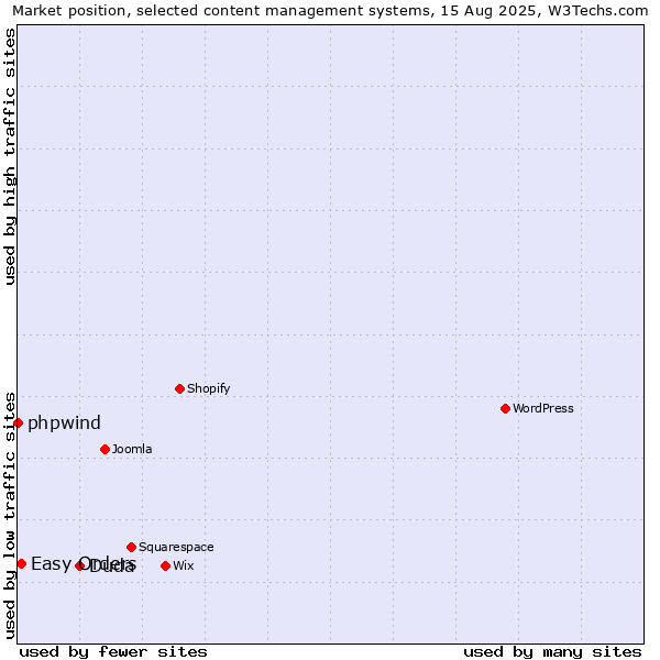 Market position of Duda vs. Easy Orders vs. phpwind