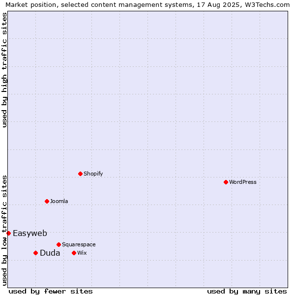 Market position of Duda vs. Easyweb