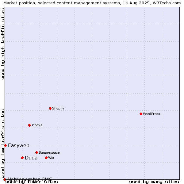 Market position of Duda vs. Easyweb vs. Netgenerator CMS