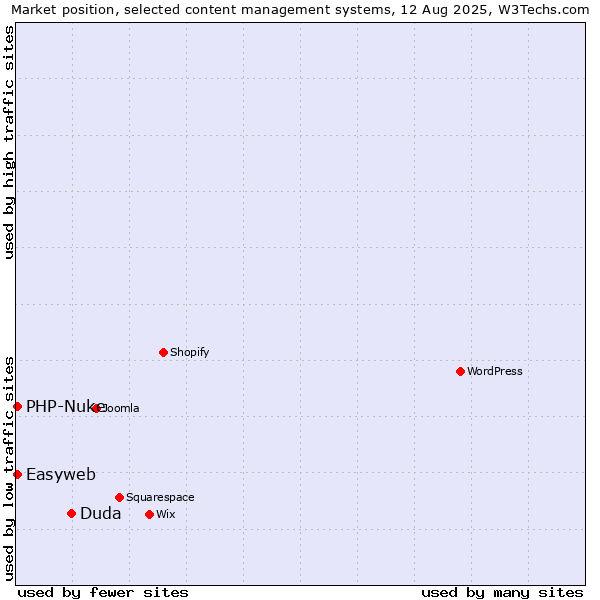 Market position of Duda vs. PHP-Nuke vs. Easyweb