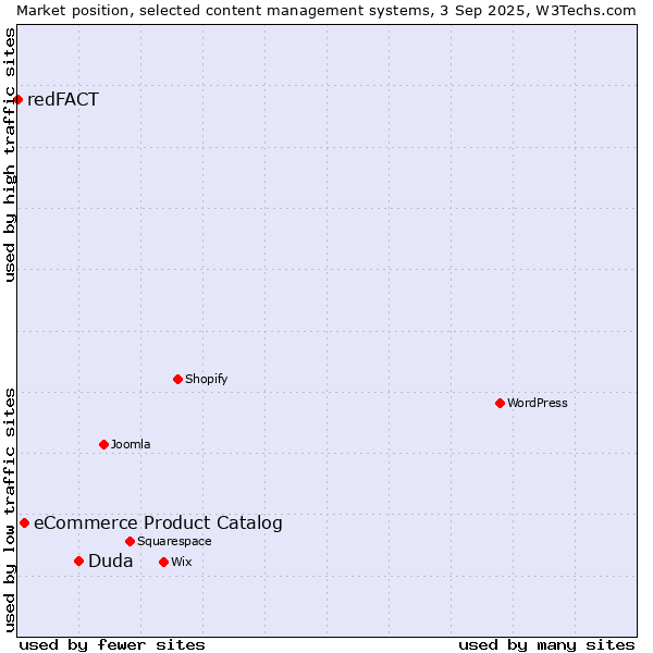 Market position of Duda vs. eCommerce Product Catalog vs. redFACT