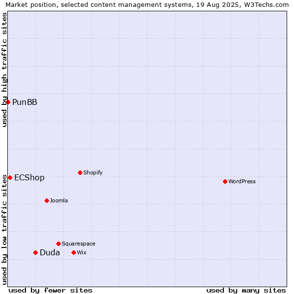 Market position of Duda vs. ECShop vs. PunBB