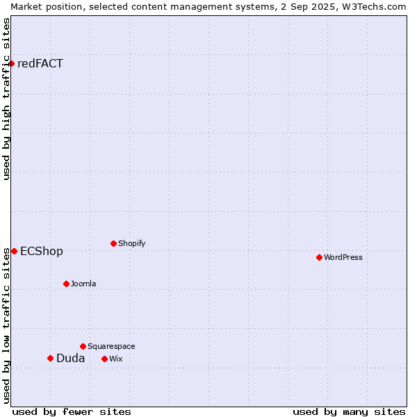 Market position of Duda vs. ECShop vs. redFACT