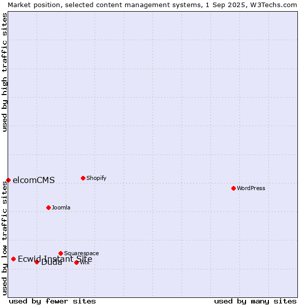 Market position of Duda vs. Ecwid Instant Site vs. elcomCMS