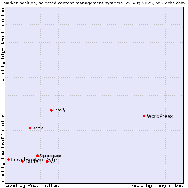 Market position of WordPress vs. Duda vs. Ecwid Instant Site
