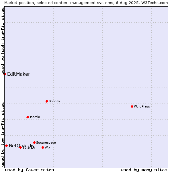 Market position of Duda vs. NetObjects vs. EditMaker
