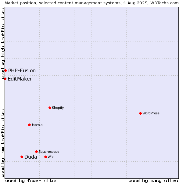 Market position of Duda vs. PHP-Fusion vs. EditMaker