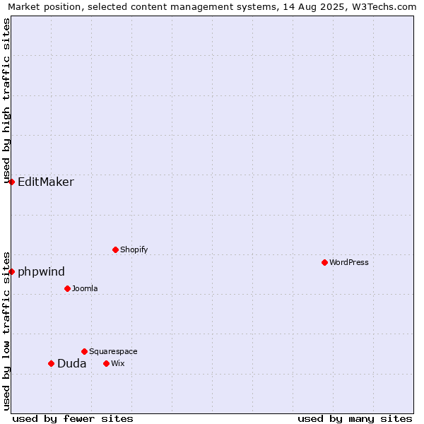 Market position of Duda vs. phpwind vs. EditMaker