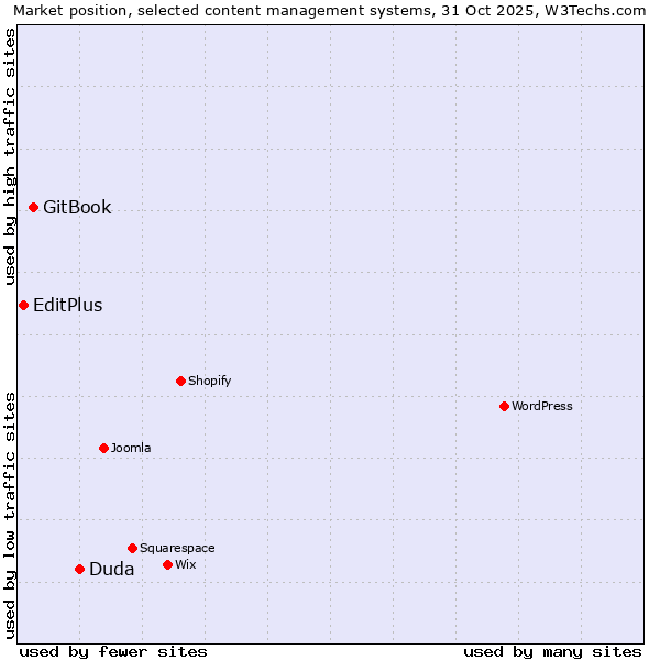 Market position of Duda vs. GitBook vs. EditPlus
