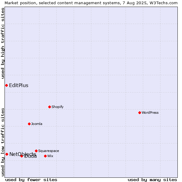 Market position of Duda vs. NetObjects vs. EditPlus