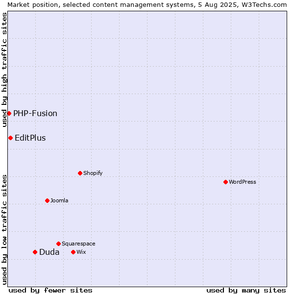 Market position of Duda vs. EditPlus vs. PHP-Fusion