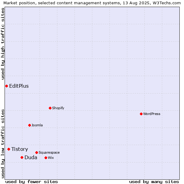 Market position of Duda vs. Tistory vs. EditPlus