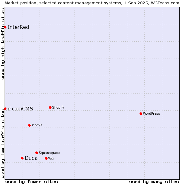 Market position of Duda vs. elcomCMS vs. InterRed